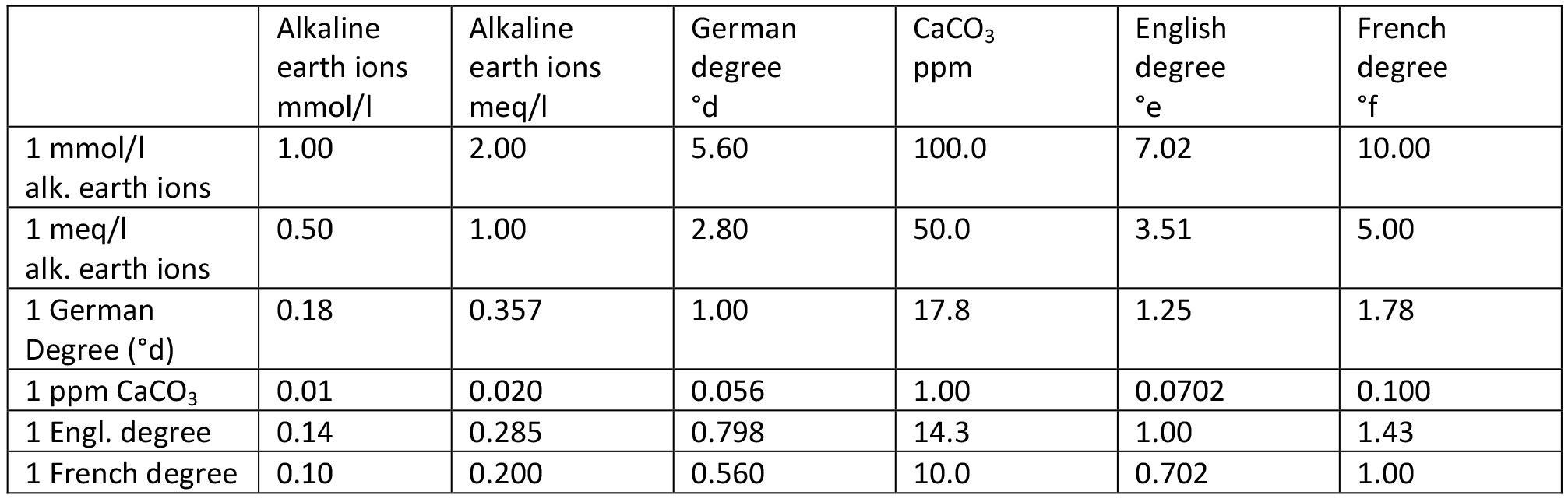 Water Hardness Measurement Conversion Chart