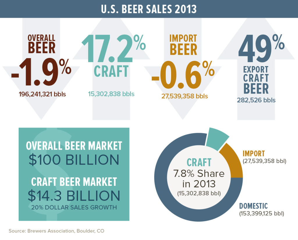 Brewers Association Beer Sales 2013, craft news, craft beer