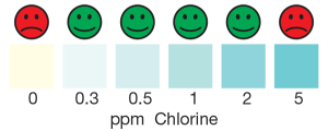 residual chlorine test strips, residual chlorine, residual chlorine test strip color chart